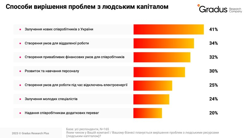 Як міграційні процеси впливають на бізнес під час другого року війни — Gradus Research