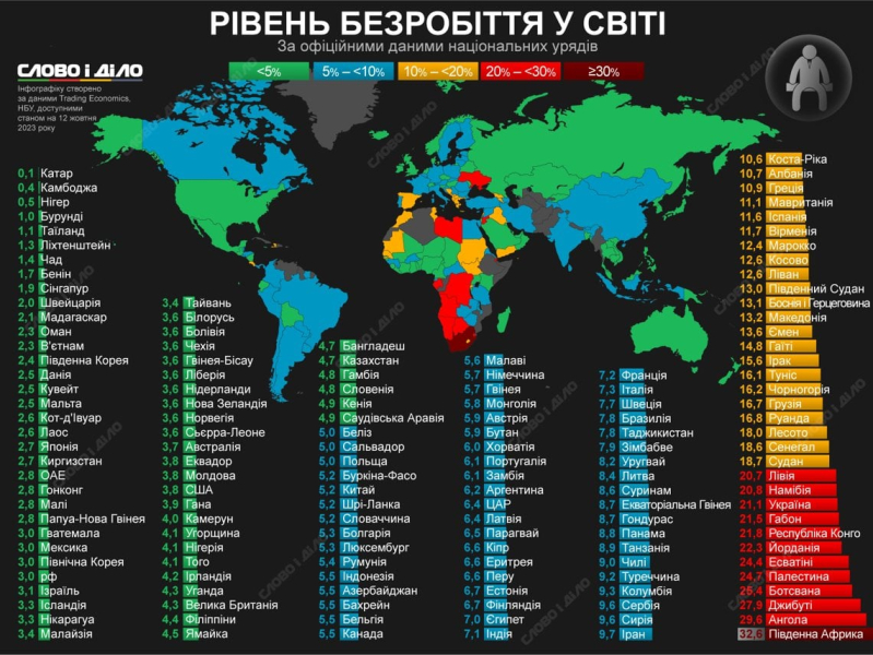 На одному рівні з Палестиною та Йорданією. Україна увійшла до топ-10 країн із найвищим безробіттям — карта зайнятості у світі