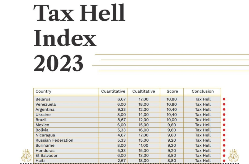 Україна потрапила до п’ятірки країн з пекельними податковими системами — антирейтинг