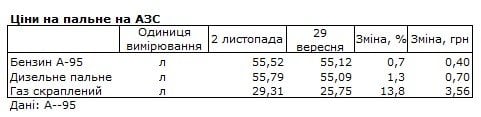 Ціни на пальне в Україні зросли за останній місяць — експерти