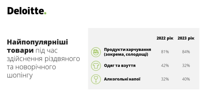 Економія, донати на&nbsp;ЗСУ та відмова від старих звичок. Як&nbsp;виглядатиме новорічний шопінг українців