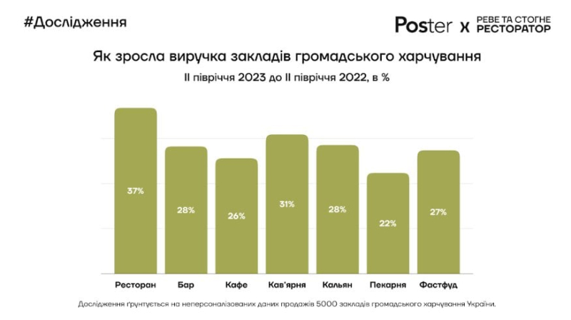 Ресторани під час війни. Чи змінилися в Україні середній чек та відвідуваність закладів — підсумки 2023 року