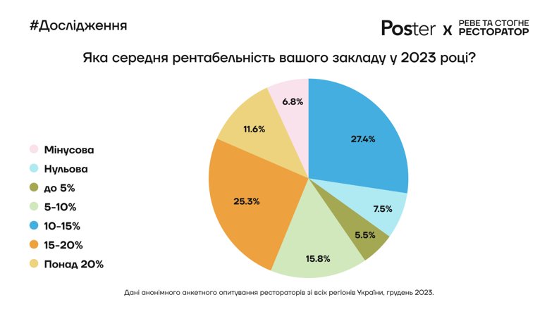 Ресторани під час війни. Чи змінилися в Україні середній чек та відвідуваність закладів — підсумки 2023 року