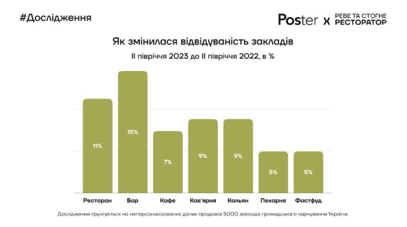 Ресторани під час війни. Чи змінилися в Україні середній чек та відвідуваність закладів — підсумки 2023 року