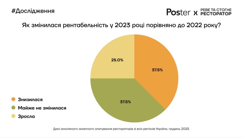 Ресторани під час війни. Чи змінилися в Україні середній чек та відвідуваність закладів — підсумки 2023 року