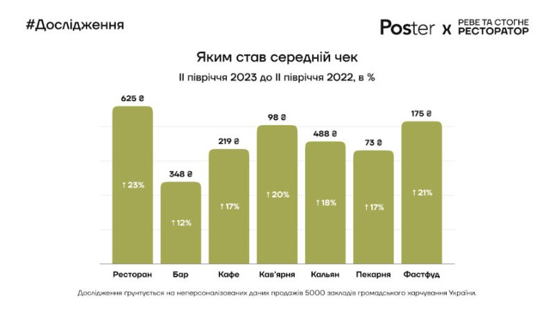 Ресторани під час війни. Чи змінилися в Україні середній чек та відвідуваність закладів — підсумки 2023 року