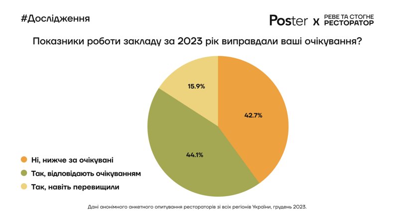Ресторани під час війни. Чи змінилися в Україні середній чек та відвідуваність закладів — підсумки 2023 року