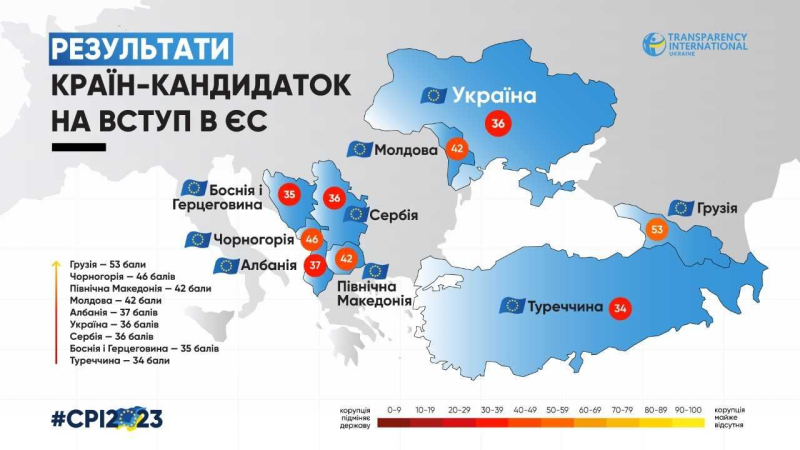 Один із найкращих результатів за рік у світі. Україна піднялась в Індексі сприйняття корупції