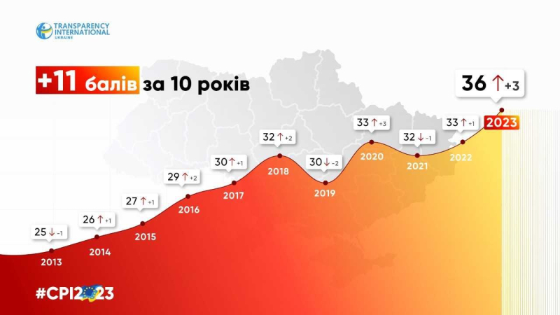 Один із найкращих результатів за рік у світі. Україна піднялась в Індексі сприйняття корупції