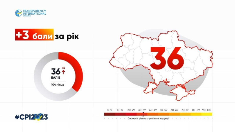 Один із найкращих результатів за рік у світі. Україна піднялась в Індексі сприйняття корупції